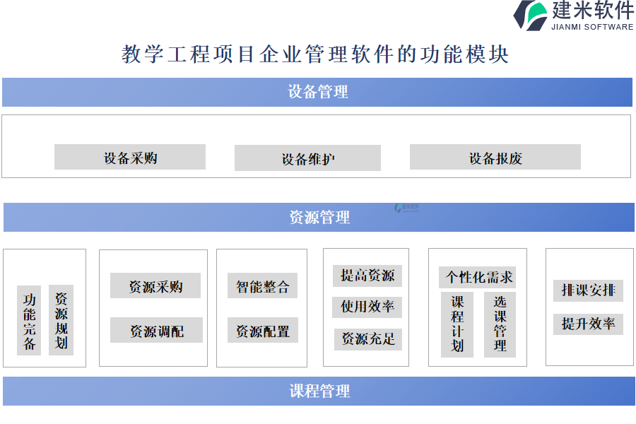 教学工程项目企业管理软件的功能模块