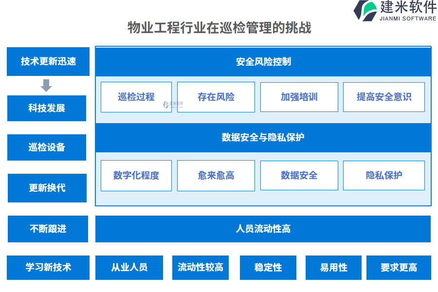 物业工程行业在巡检管理的痛点和挑战