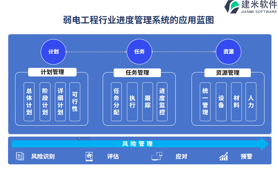 弱电工程行业进度管理系统的应用蓝图