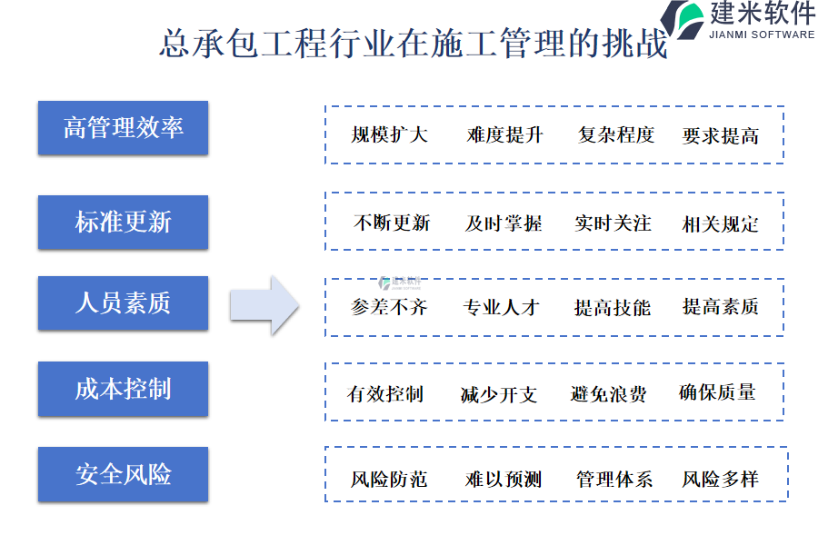 总承包工程行业在施工管理的痛点和挑战