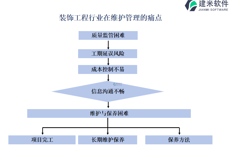 装饰工程行业在维护管理的痛点