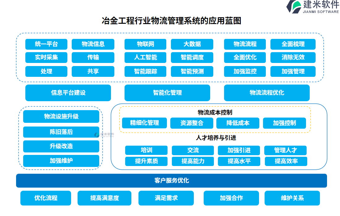 冶金工程行业物流管理系统的应用蓝图