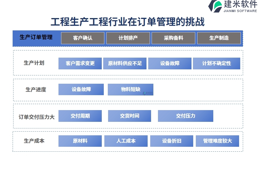 工程生产工程行业在订单管理的痛点和挑战