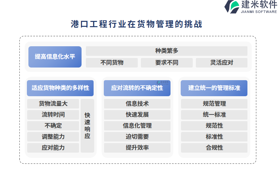 港口工程行业在货物管理的痛点和挑战