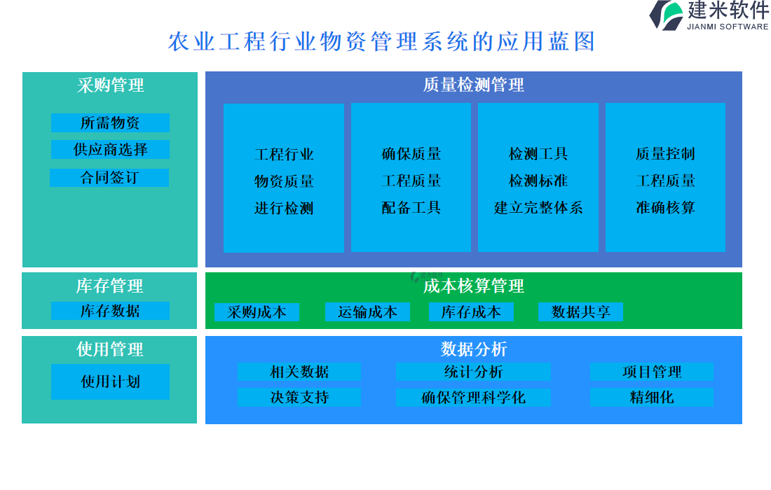 农业工程行业物资管理系统的应用蓝图