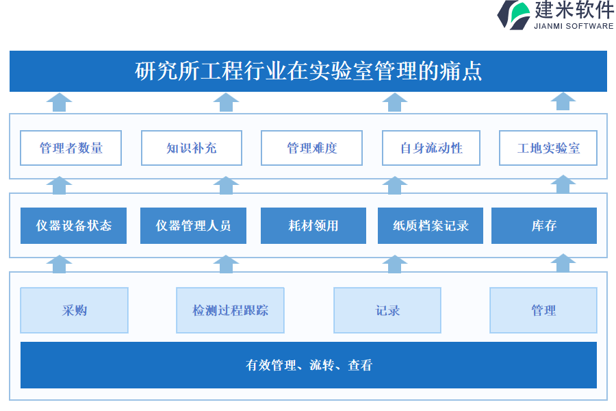 研究所工程项目行业在实验室管理的痛点和挑战