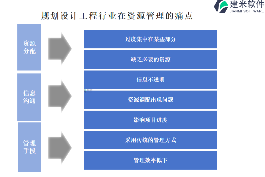 规划设计工程行业在资源管理的痛点