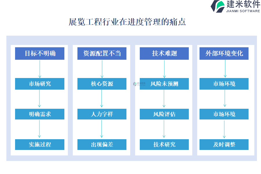 展览工程行业在进度管理的痛点和挑战