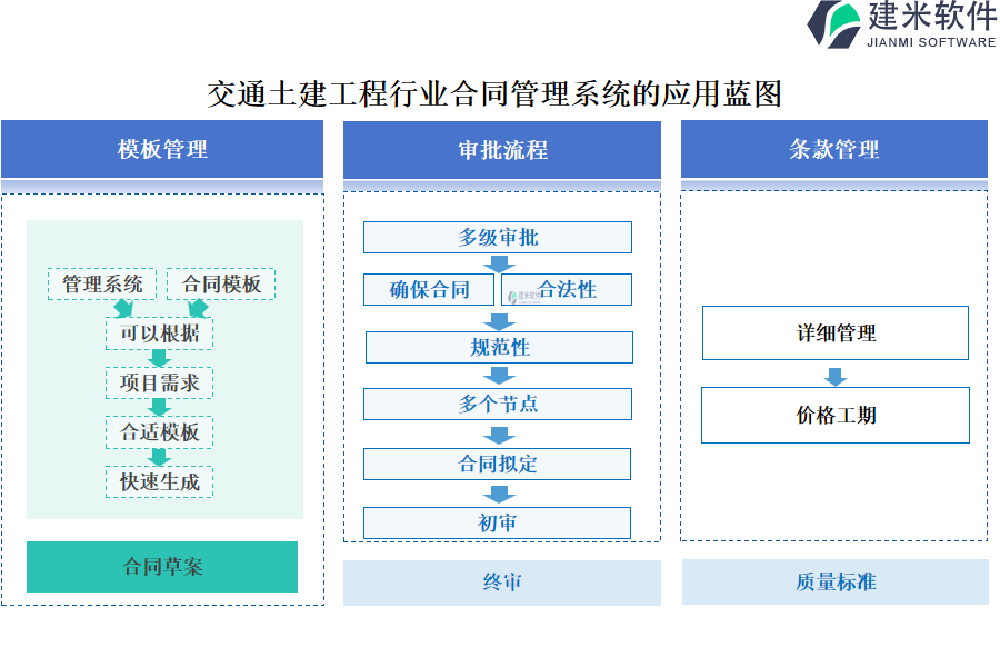 交通土建工程行业合同管理系统的应用蓝图