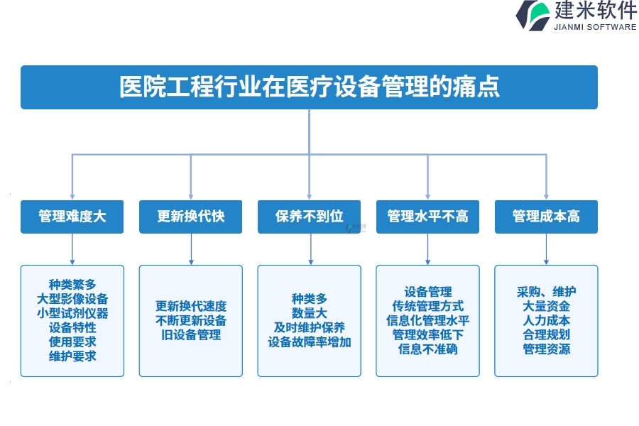 二、医院工程行业医疗设备管理系统的应用蓝图