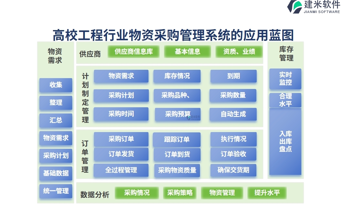 二、高校工程行业物资采购管理系统的应用蓝图