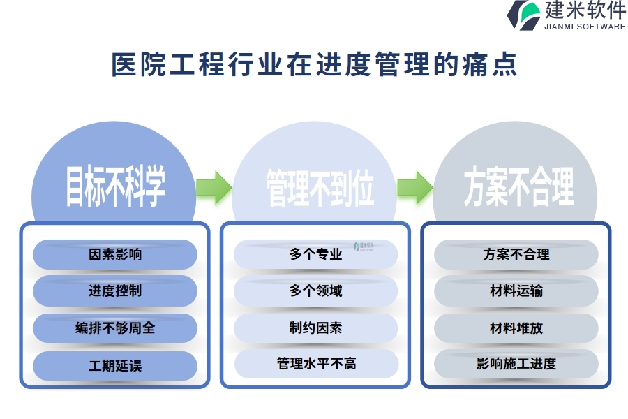 一、医院工程行业在进度管理的痛点和挑战