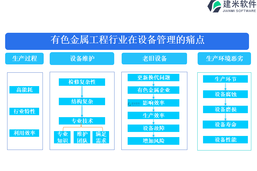 有色金属工程行业在设备管理的痛点