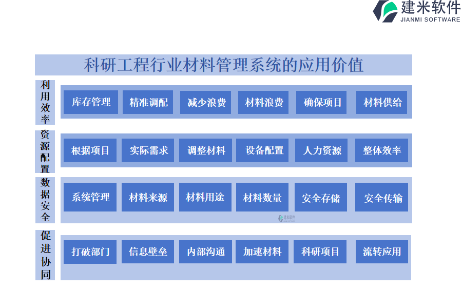 科研工程行业材料管理系统的应用价值