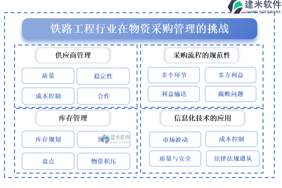 铁路工程行业在物资采购管理的挑战