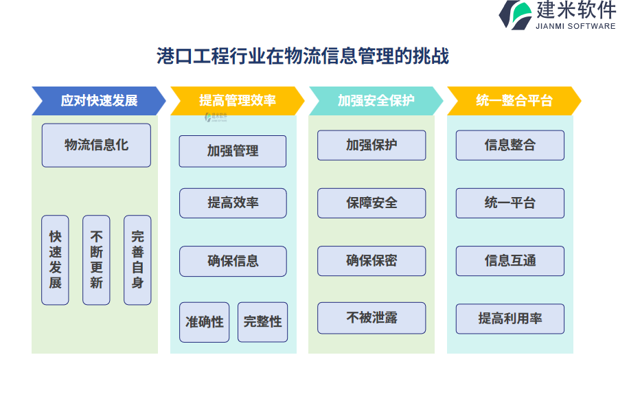 港口工程行业在物流信息管理的痛点和挑战