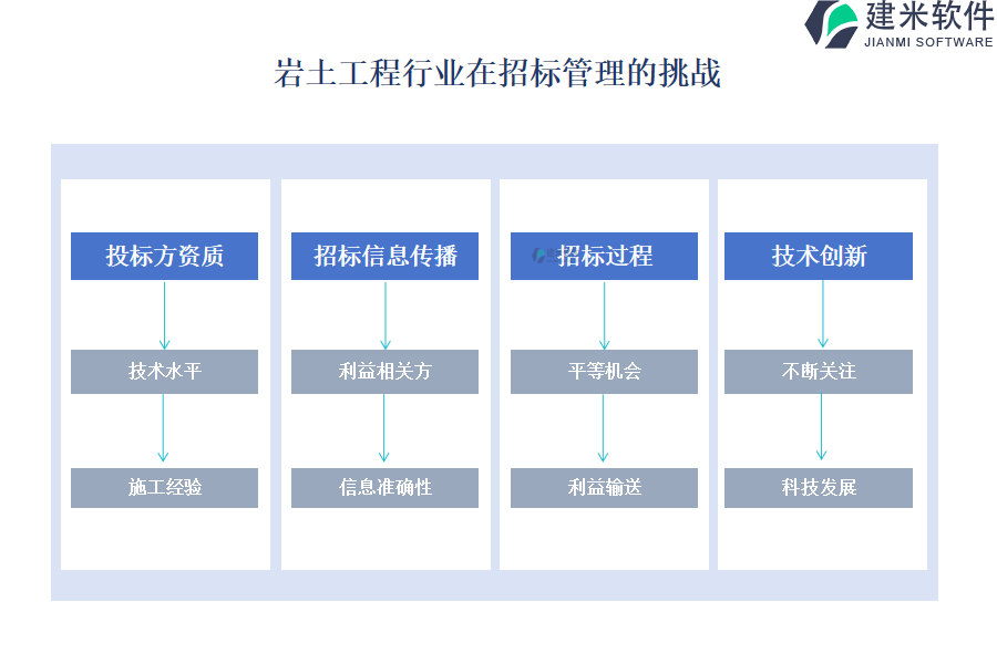 岩土工程行业在招标管理的痛点和挑战