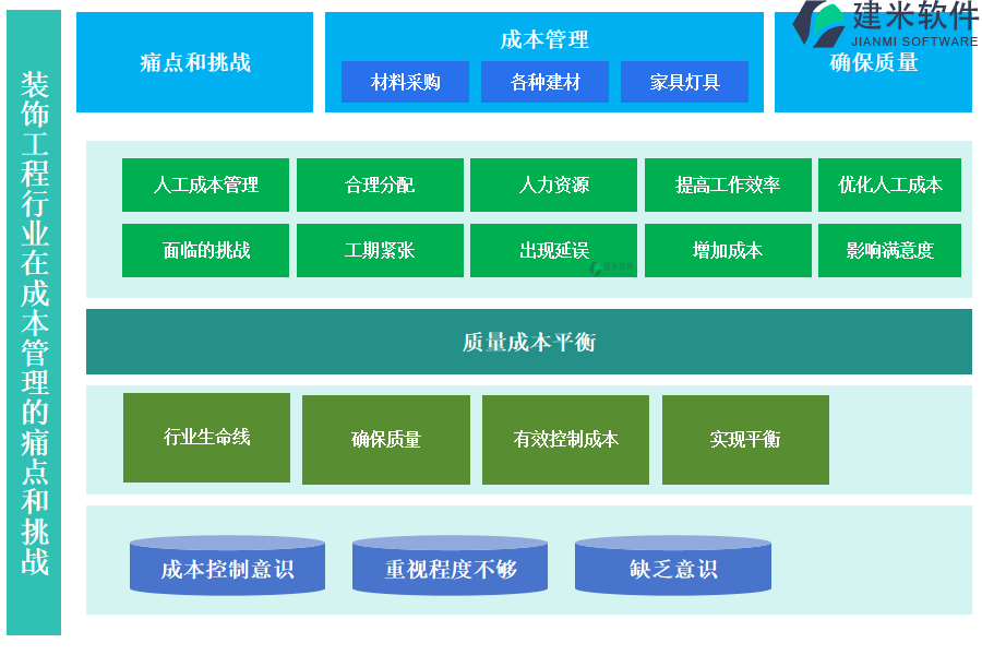 装饰工程行业在成本管理的痛点和挑战