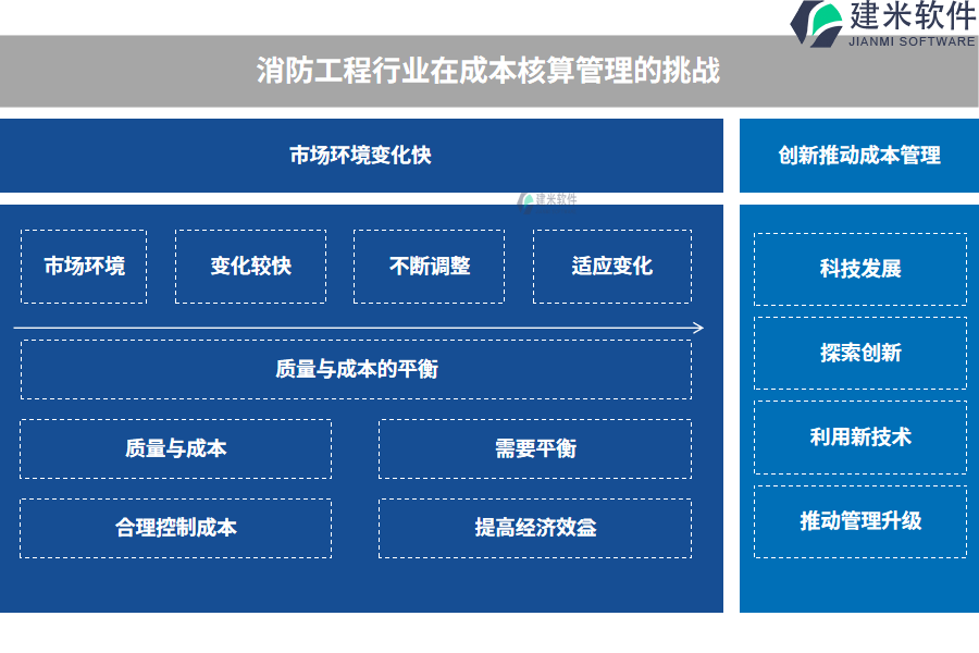 消防工程行业在成本核算管理的痛点和挑战