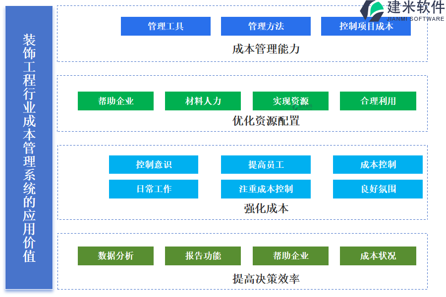 装饰工程行业成本管理系统的应用价值