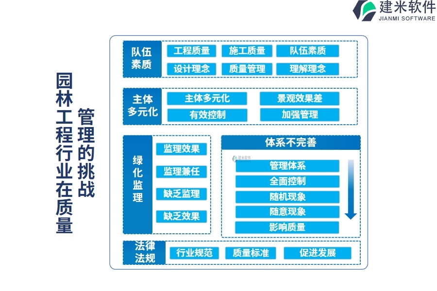 园林工程行业在质量管理的痛点和挑战