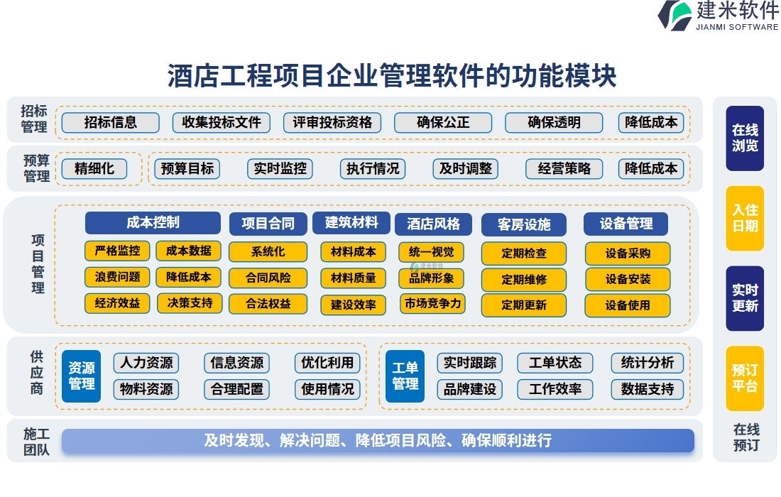 酒店工程项目企业管理软件的功能模块