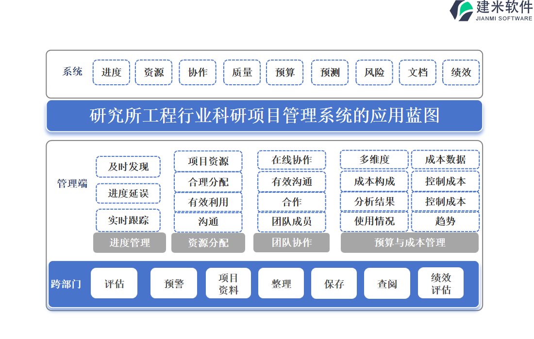 研究所工程行业科研项目管理系统的应用蓝图