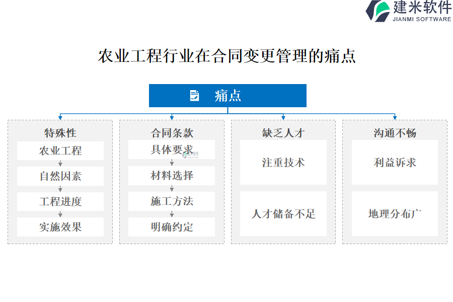 农业工程行业在合同变更管理的痛点