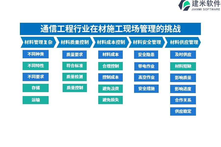 通信工程行业在材施工现场管理的痛点和挑战