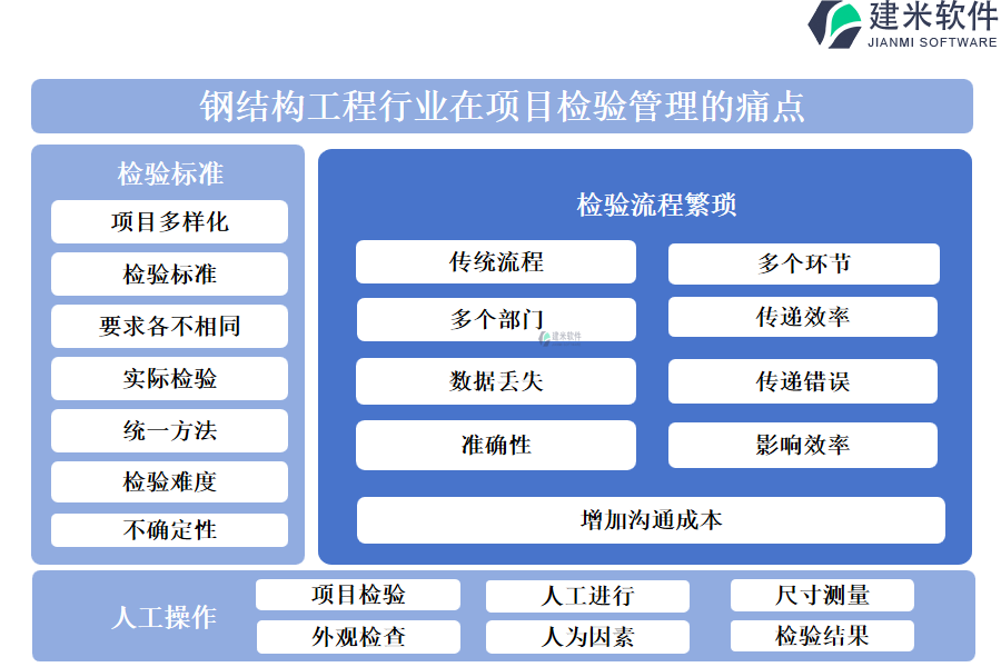 钢结构工程行业在项目检验管理的痛点