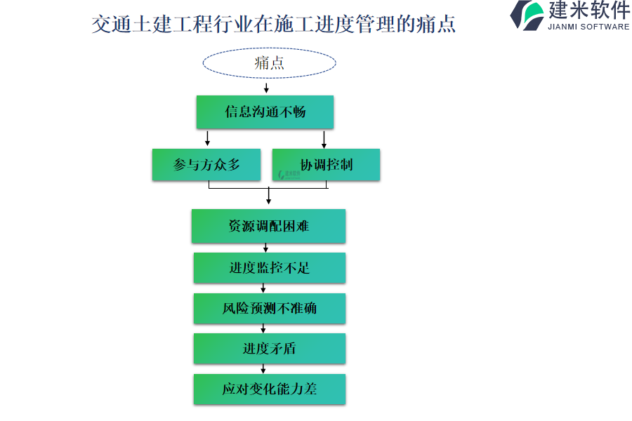 交通土建工程行业在施工进度管理的痛点