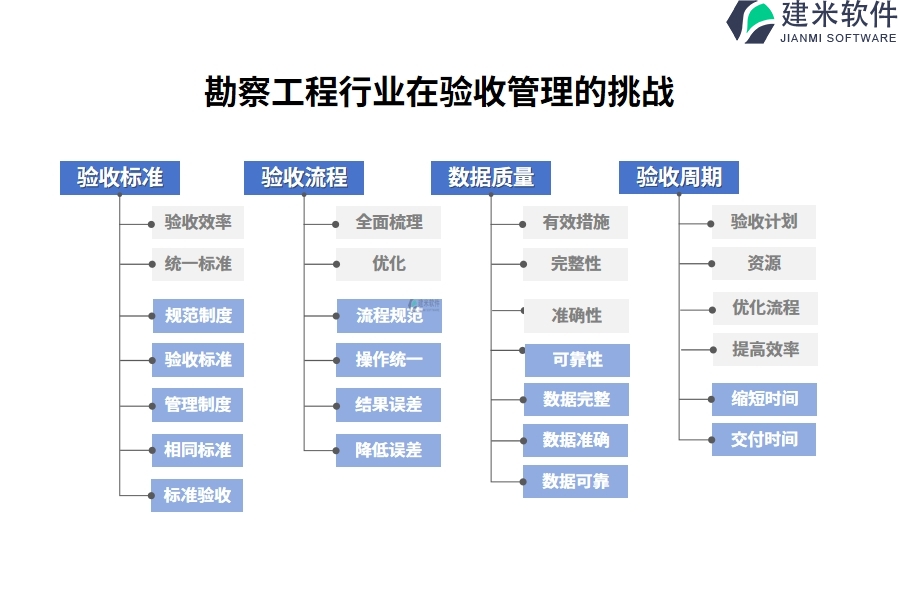 勘察工程行业在验收管理的痛点和挑战：