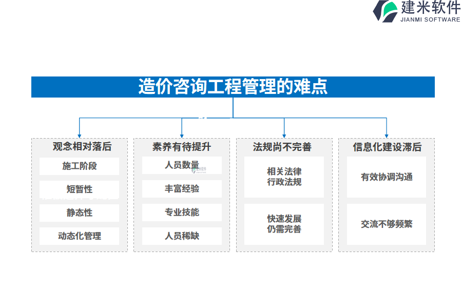 一、造价咨询工程管理的难点