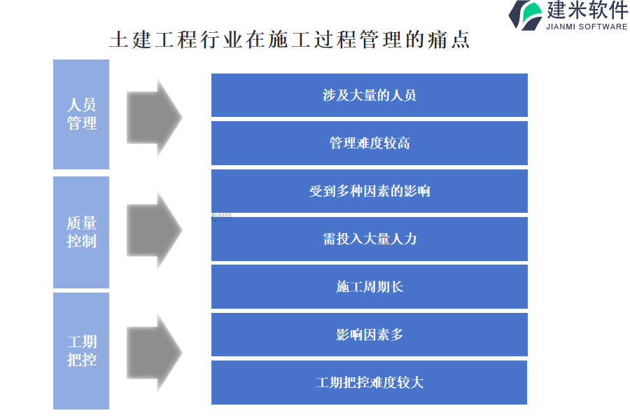 土建工程行业在施工过程管理的痛点