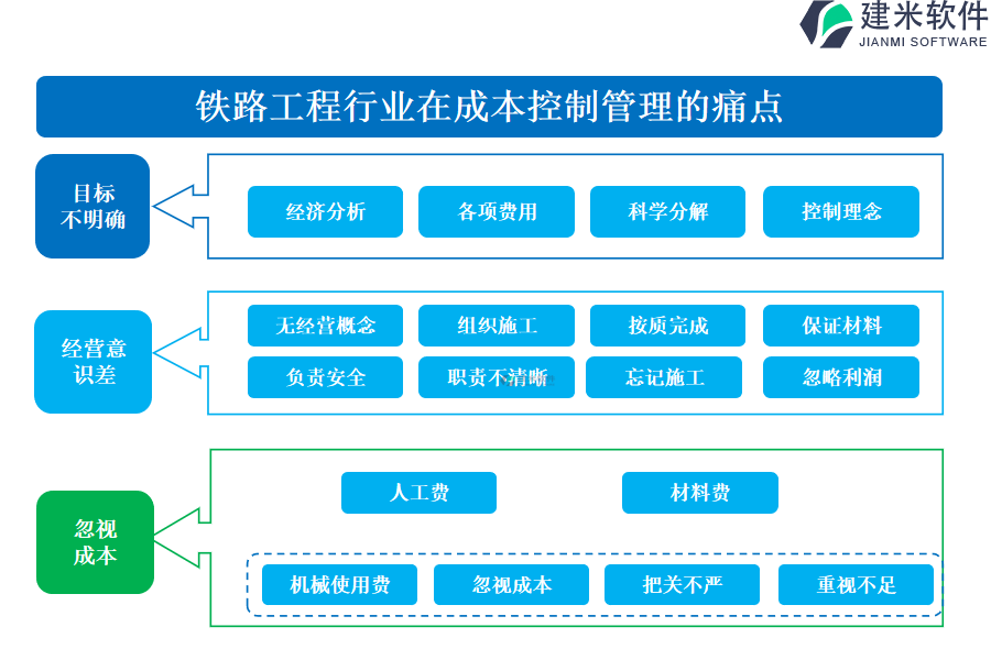 铁路工程行业在成本控制管理的痛点