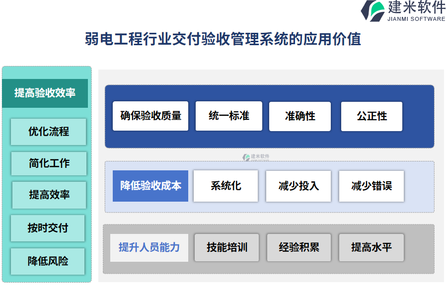 弱电工程行业交付验收管理系统的应用价值