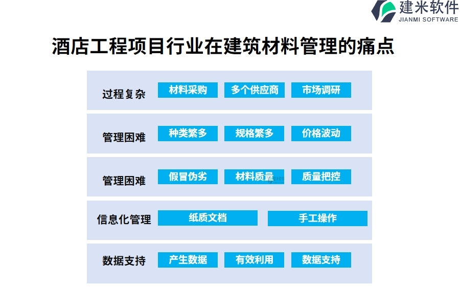 酒店工程项目行业在建筑材料管理的痛点和挑战