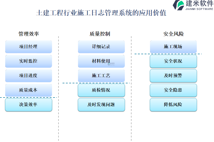 土建工程行业施工日志管理系统的应用价值