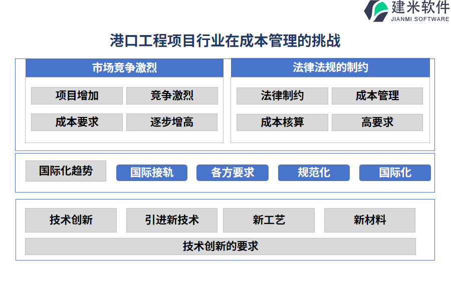 港口工程项目行业在成本管理的痛点和挑战