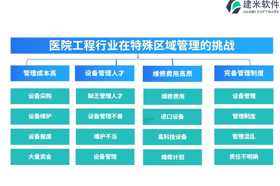 医院工程行业在特殊区域管理的痛点和挑战