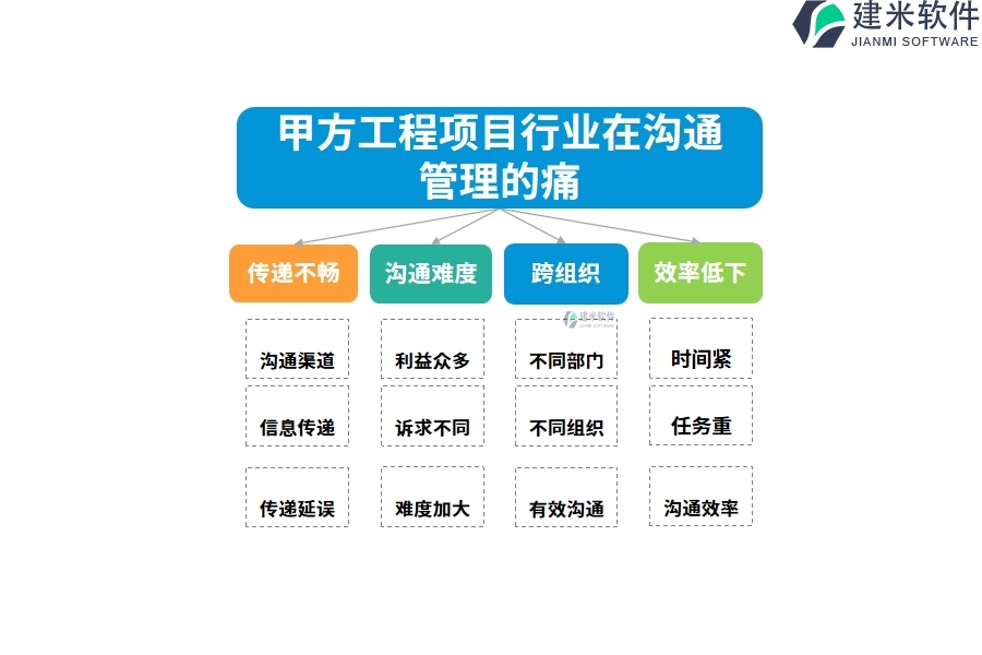 甲方工程项目行业在沟通管理的痛点和挑战