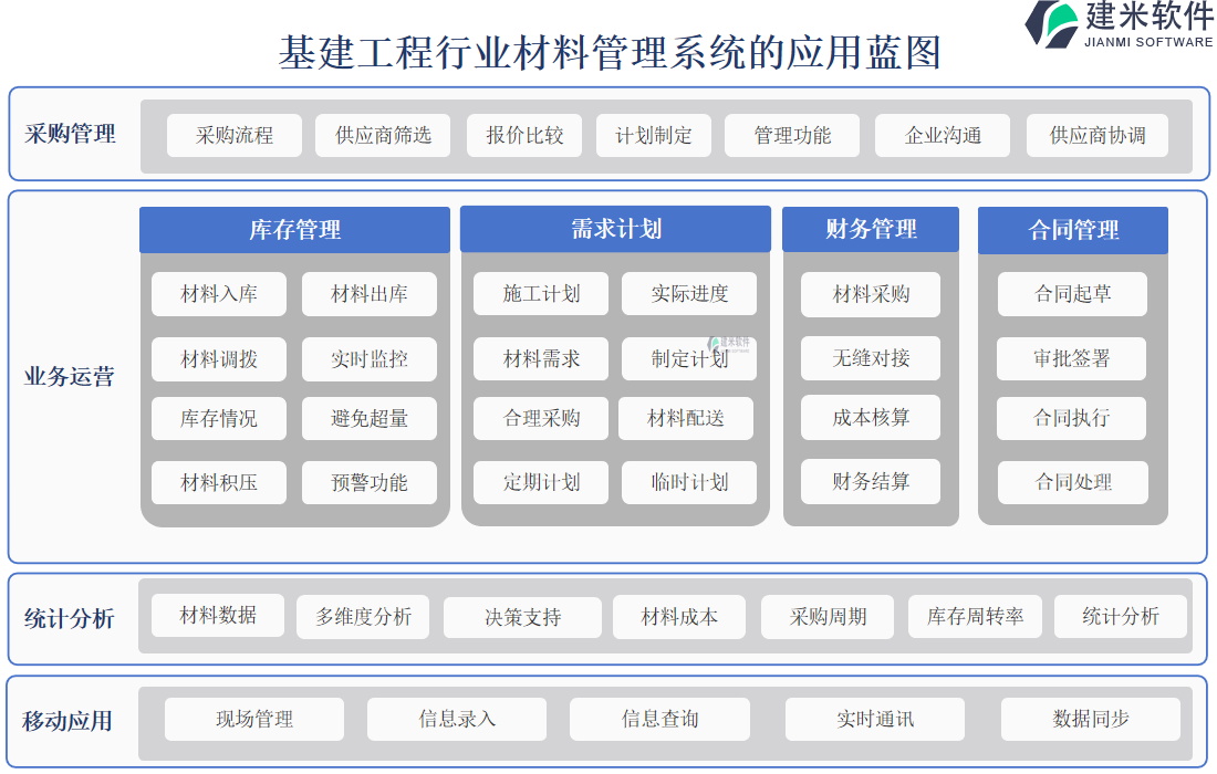 基建工程行业材料管理系统的应用蓝图 