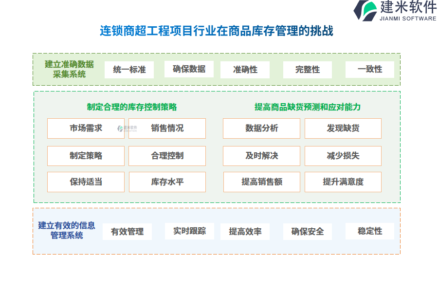 连锁商超工程项目行业在商品库存管理的痛点和挑战