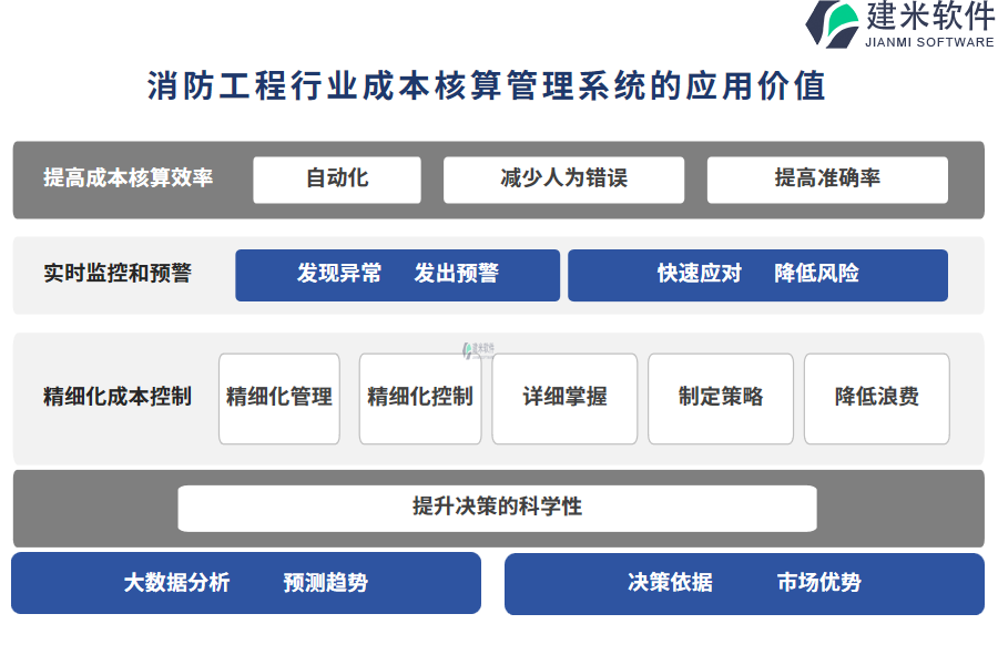 消防工程行业成本核算管理系统的应用价值