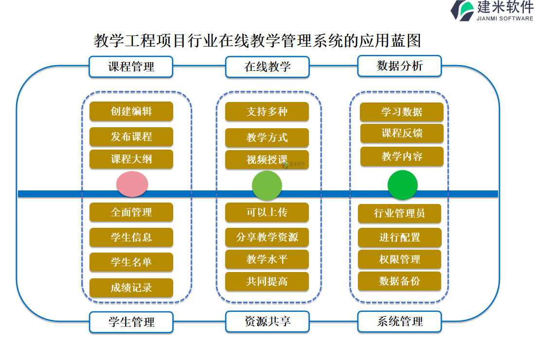 教学工程项目行业在线教学管理系统的应用蓝图