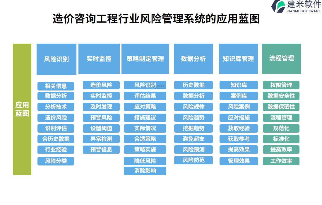 　二、造价咨询工程行业风险管理系统的应用蓝图