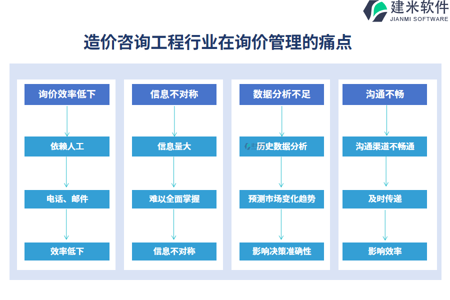 一、造价咨询工程行业在询价管理的痛点和挑战