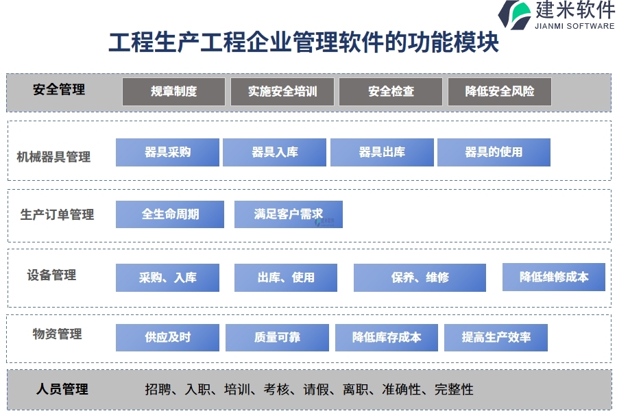 工程生产工程企业管理软件的功能模块