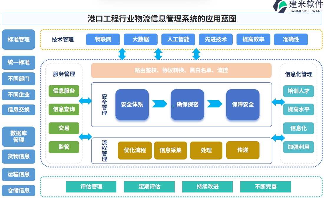 港口工程行业物流信息管理系统的应用蓝图