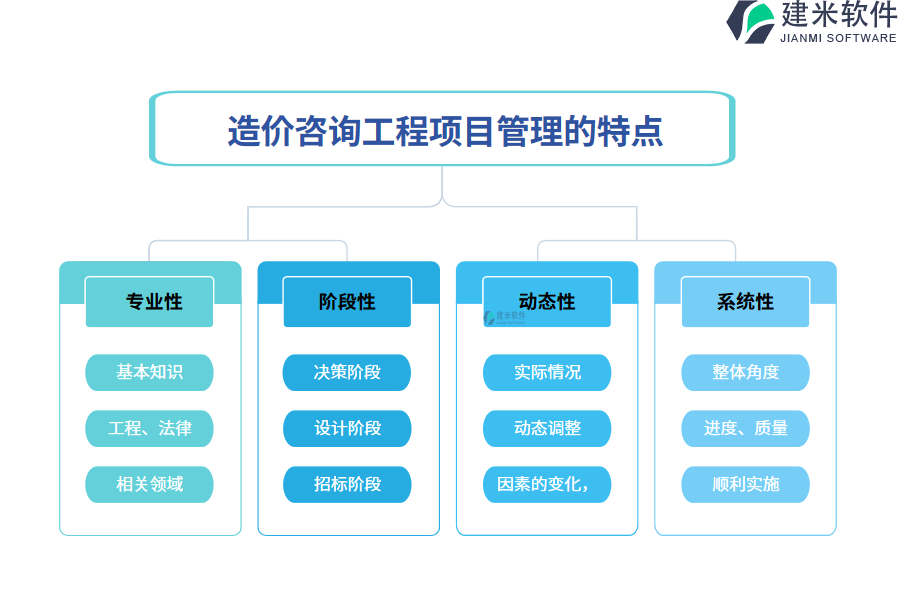 　二、造价咨询工程项目管理的特点